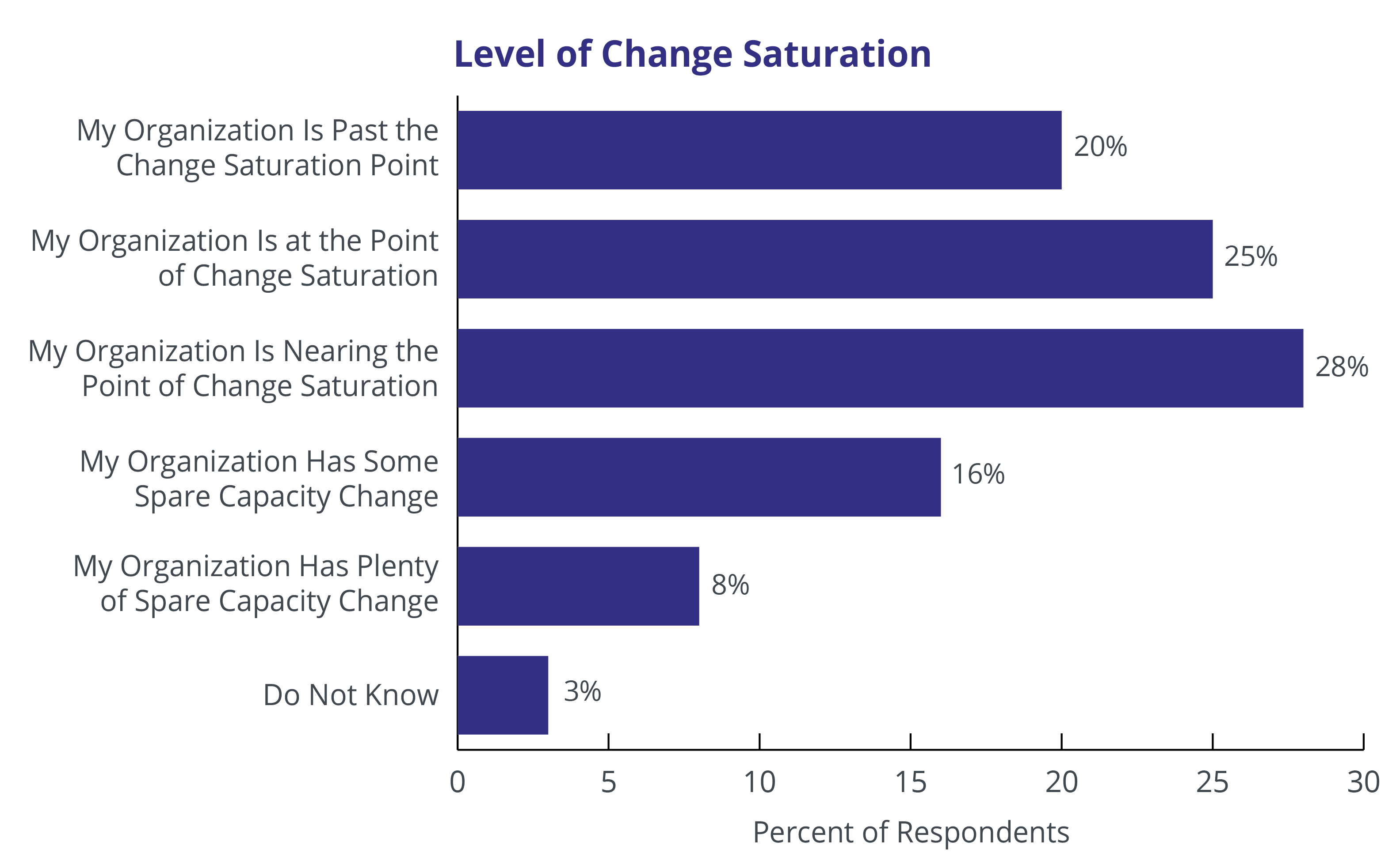 Level-of-Change-Saturation-2019-data