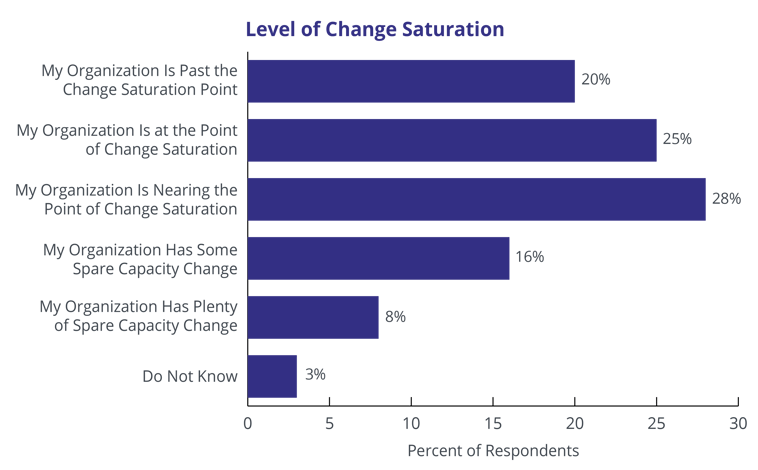 Level-of-Change-Saturation-2019-data