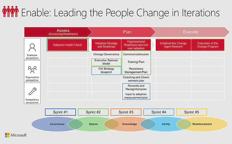 Microsoft clients change program in phases and aligned to sprints_edit-2.22