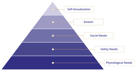 Prosci-Maslows-Hierarchy-of-Needs