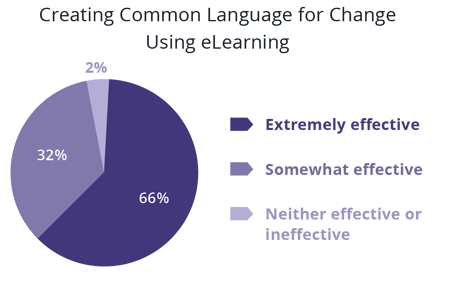 effectiveness_of_using_adkar_as_a_common_language_for_change