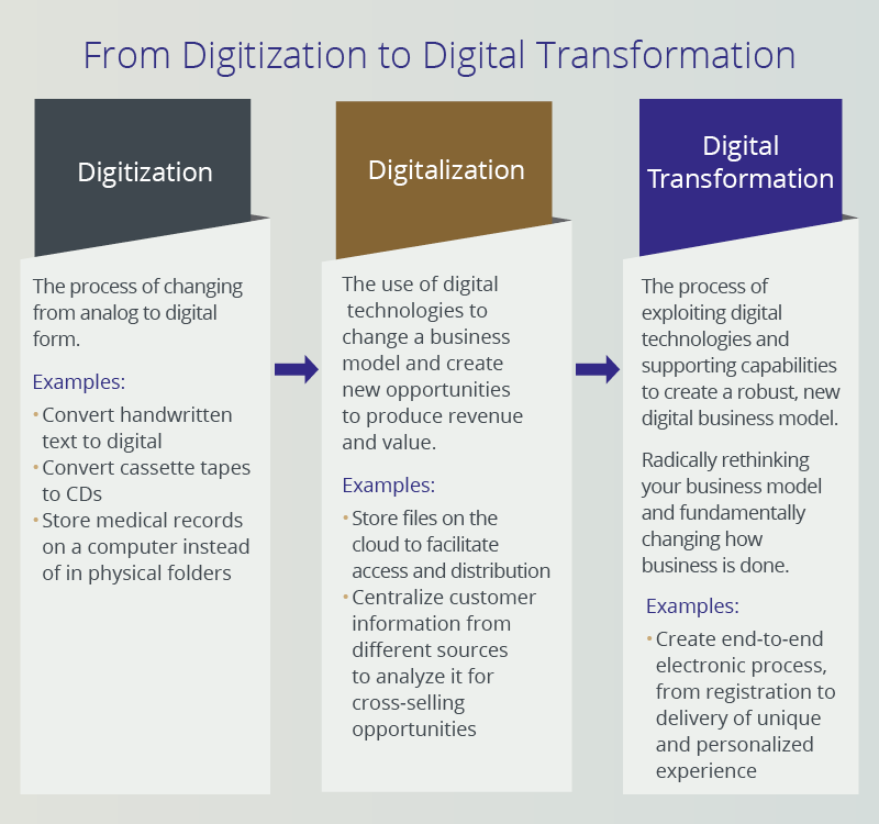 Digital Transformation and the Crucial Elements for Success