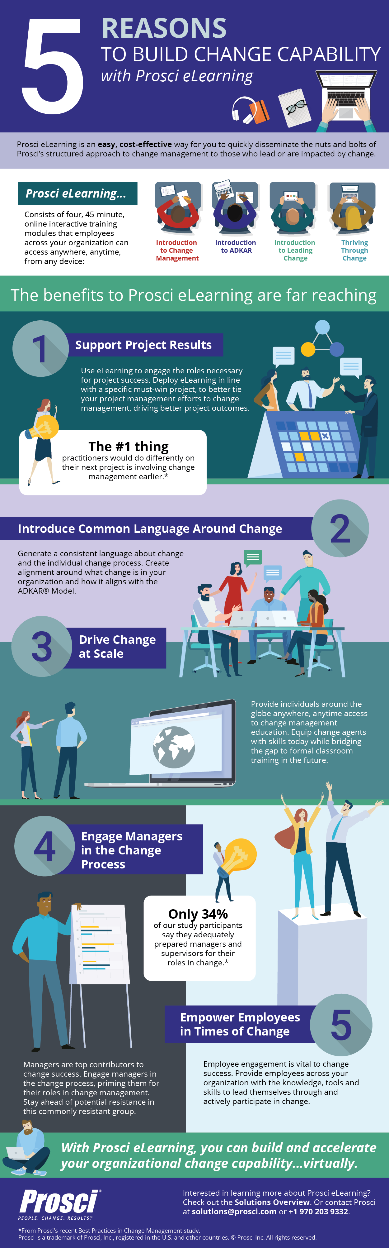 Prosci-eLearning-Infographic