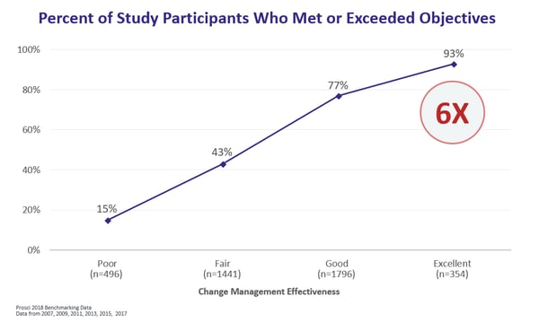 impact of change management on objectives