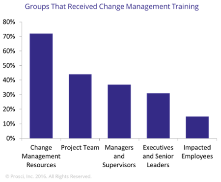 Groups_that_received_change_management_training