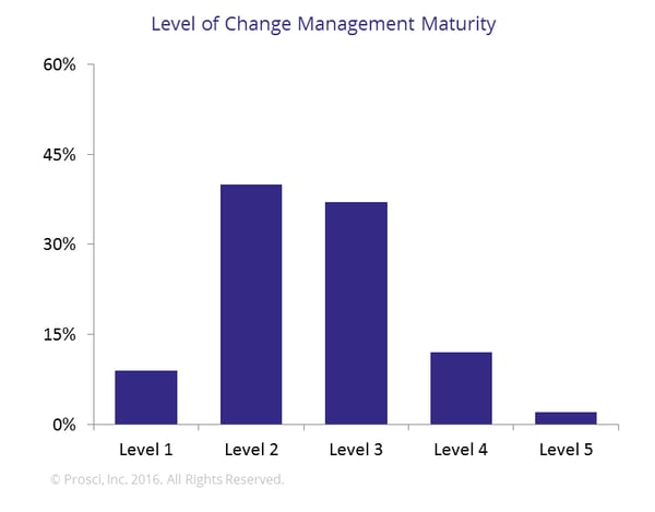 3.1_Level_of_Change_Management_Maturity