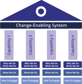 Change-Enabling Syste extended
