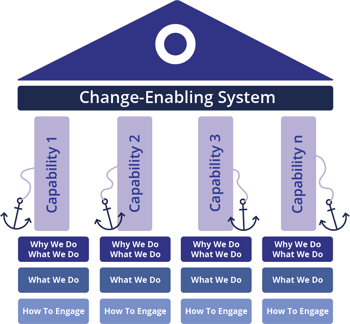 Change-Enabling System with Anchors