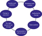 The Seven Concepts of Change