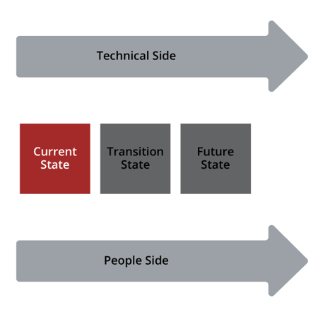 Prosci-Unified-Value-Proposition-states_States-of-change-Tech-side-people=side-CURRENT-web