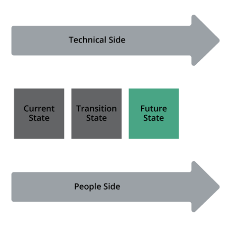 Prosci-Unified-Value-Proposition-states_States-of-change-Tech-side-people=side-FUTURE-web