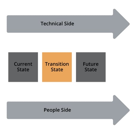 Prosci-Unified-Value-Proposition-states_States-of-change-Tech-side-people=side-Transition-web