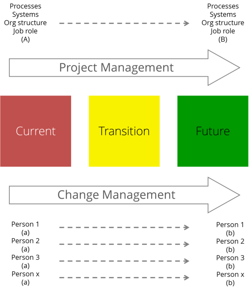 Engineering Change Process Flow Chart