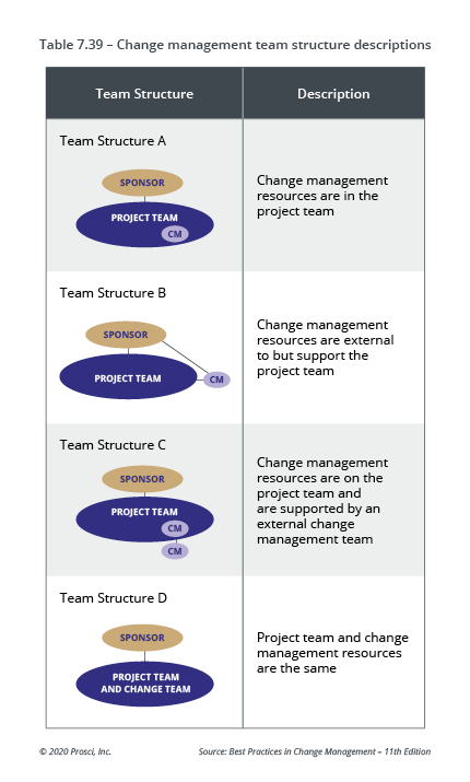 Table-7.39_change-management-team-structure-descriptions
