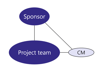 Team Structure - CM outside of sponsor and project team