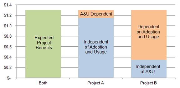 expected_project_benefits_dependent_on_adoption_graph