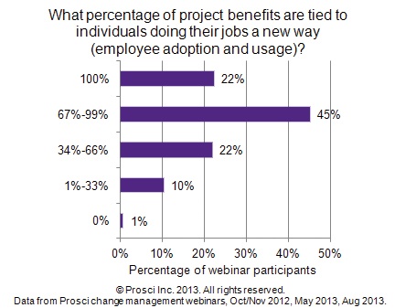 percentage_of_project_benefits_tied_to_change_management
