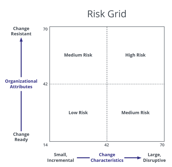 Factors determining risk during change initiatives