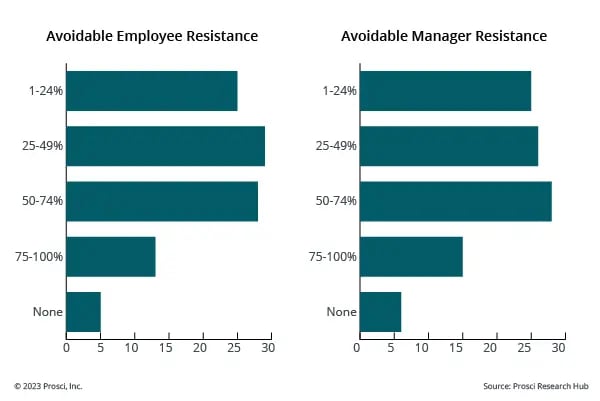 Two graphs showing a large portion of resistance to change is avoidable