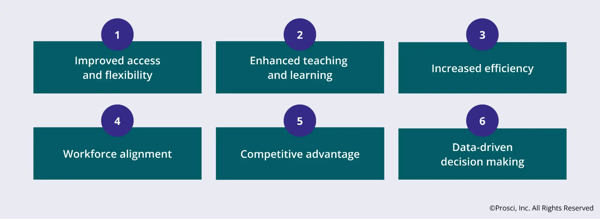 A graphic listing the key benefits of digital transformation in higher education