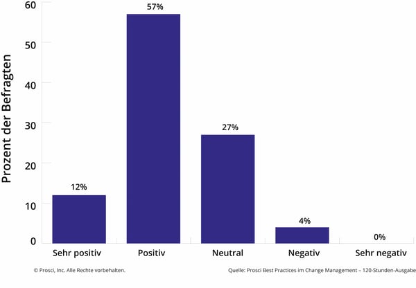 Blog Images-Impact of change management on employee engagement Bars_de