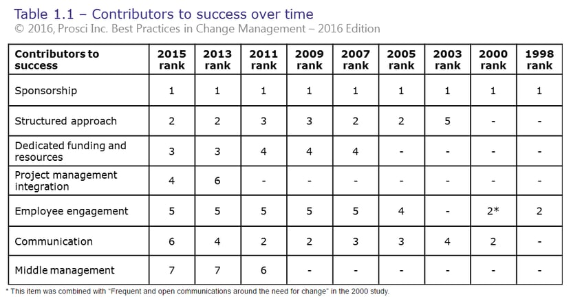contributors_to_success_over_time.png