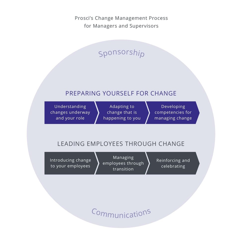CLARC The Role of People Managers in Change Management