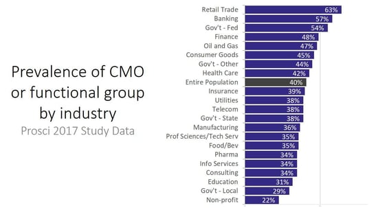 CMOs_by_industry
