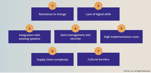 A graphic showing the challenges of digital transformation in logistics