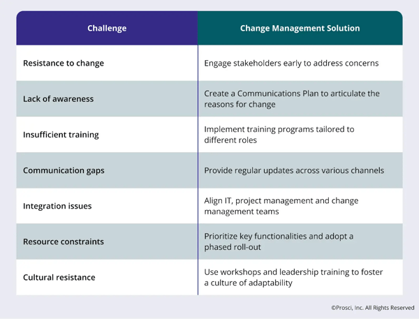 A graphic listing the key challenges of ERP digital transformation
