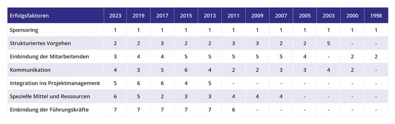 Contributors to Success Over Time_de