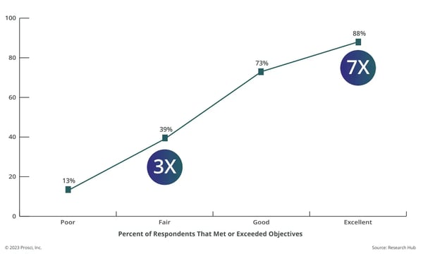 Correlation of Change Management Effectiveness With Meeting Objectives