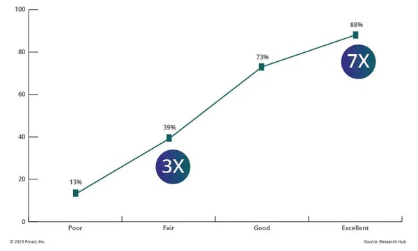 Graph showing the correlation of change management effectiveness with meeting objectives