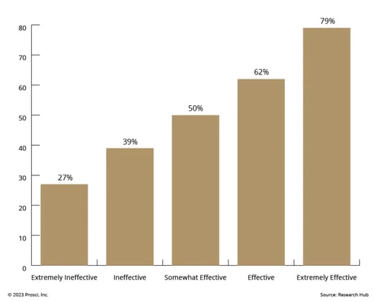 Graph showing the correlation of sponsor effectiveness with meeting objectives