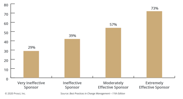 Graph showing the correlation of sponsor effectiveness with meeting project objectives