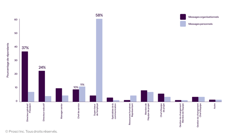 DataVis_Graphs-Preferred-Senders_FR
