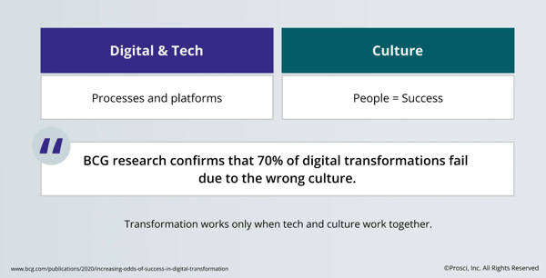 A visual showcasing how processes oppose people, with a quote that shows that 70% of digital transformations fail due to the wrong culture