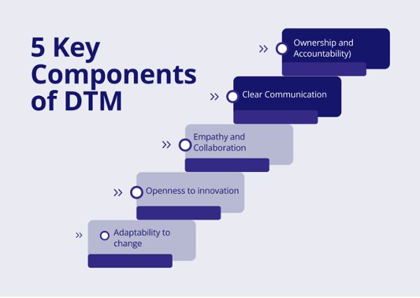 Digital transformation management 5 key components infographic