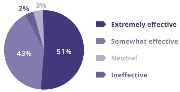 A pie graph showing the effectiveness of using Prosci ADKAR Model to be 51% extremely effective, 43% somewhat effective, 3% neutral and 2% ineffective