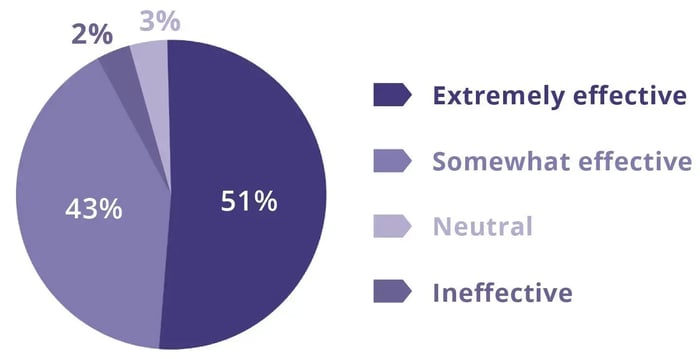 A pie chart showing the effectiveness of the ADKAR Model on facilitating change