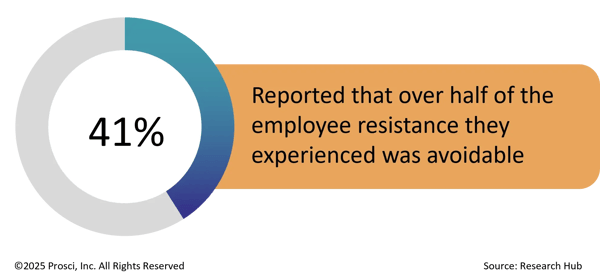 41% reported that over half of the employee resistance they experienced was avoidable