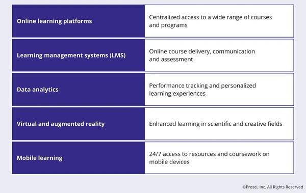 A graphic providing examples of digital transformation in higher education