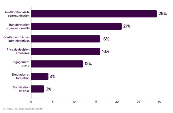 FR-2026-DataVis_Graphs-Potential-Opportunities-of-AI-Within-CM-AI-Transformation
