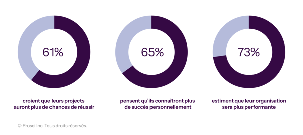 FR-2026-DataVis_Graphs-Top-Perceived-Benefits-of-Gen-AI-Adoption-AI-transformation