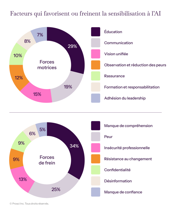 FR-2026-DataVis_Graphs-What-drives-and-restrains-AI-awareness
