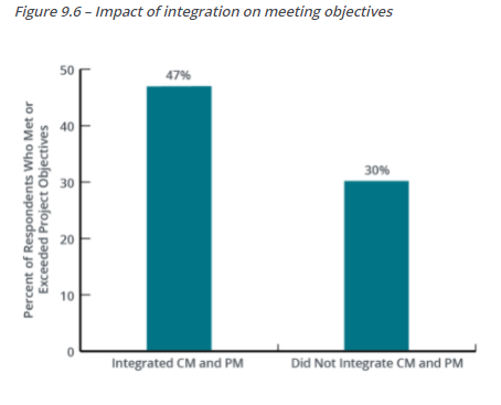 Fig. 9.6 Impact of integration on meeting objectives