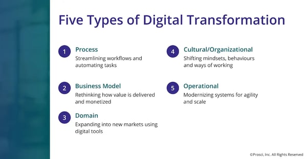 An image outlining the five types of digital transformation