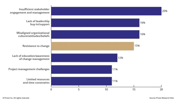 Prosci research showing the greatest change management obstacles
