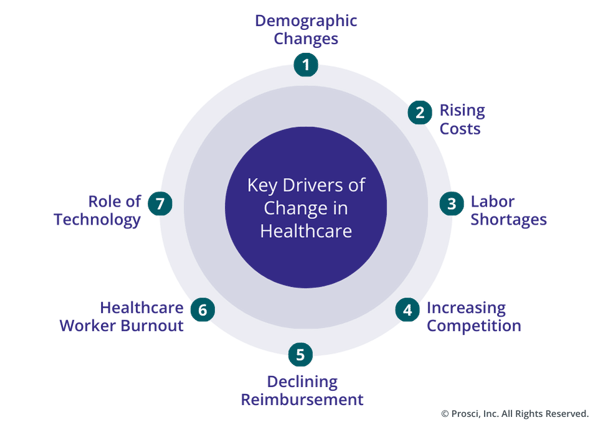 Healthcare Industry Key Drivers of Change Wheel (3)