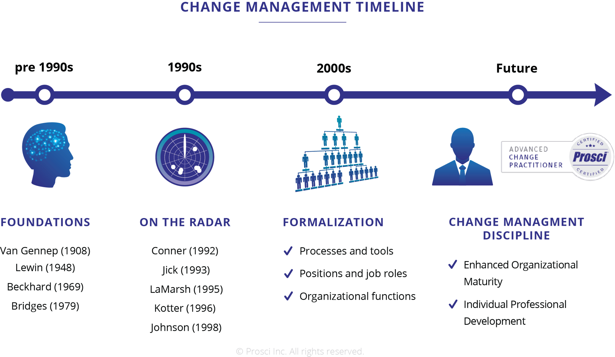 Роли управления изменениями. Управление изменениями. Управление изменениями менеджмент. Модель Коттера управления изменениями. Этапы внедрения изменений в организации.